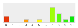 Répartition des notes de The Crew